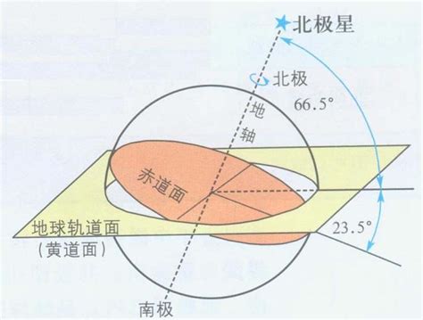 黃道是什麼|黃道面:簡介,主要特徵,性質,黃道帶,黃赤交角,